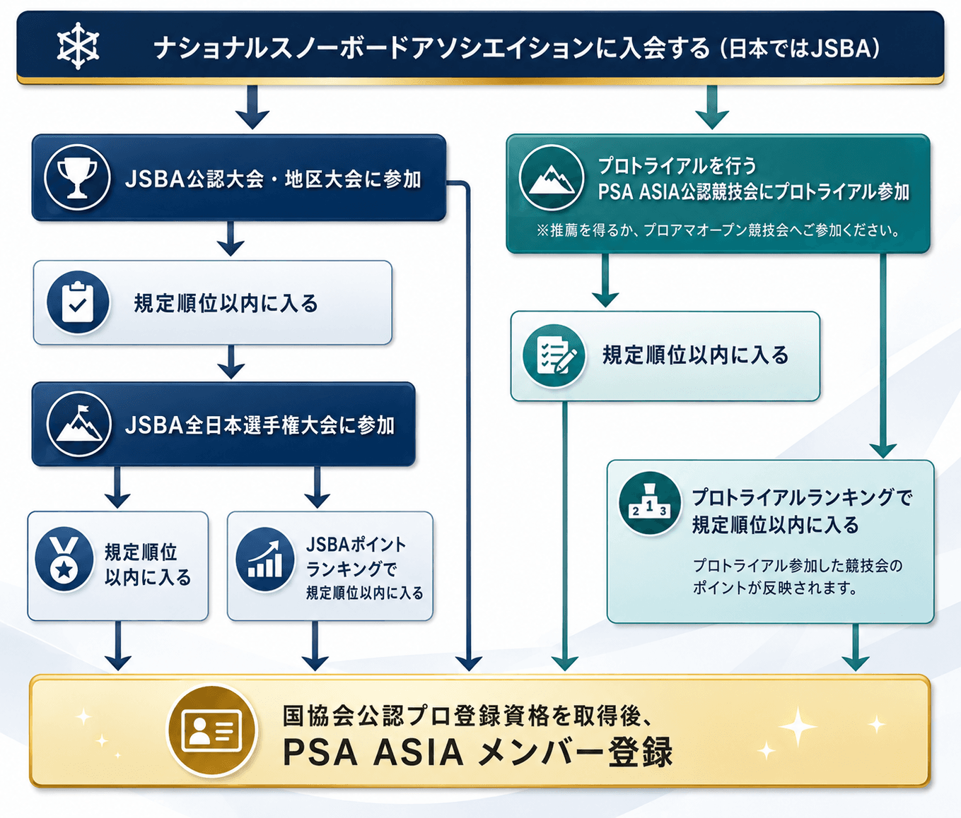 プロへの道のり