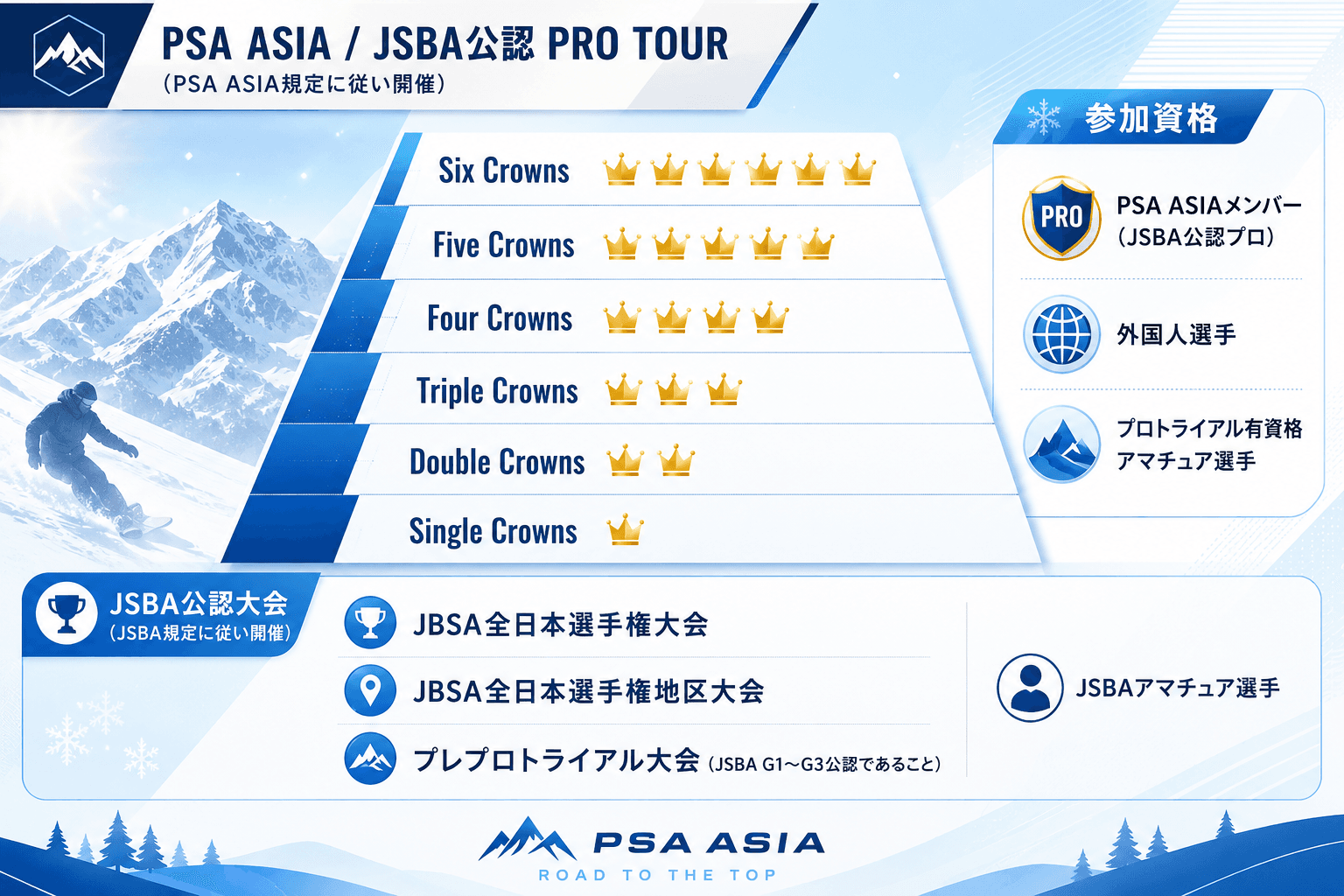 ツアー構造 - PSA ASIA Pro Tour Six Crownsを頂点としたスノーボード競技会の構造図