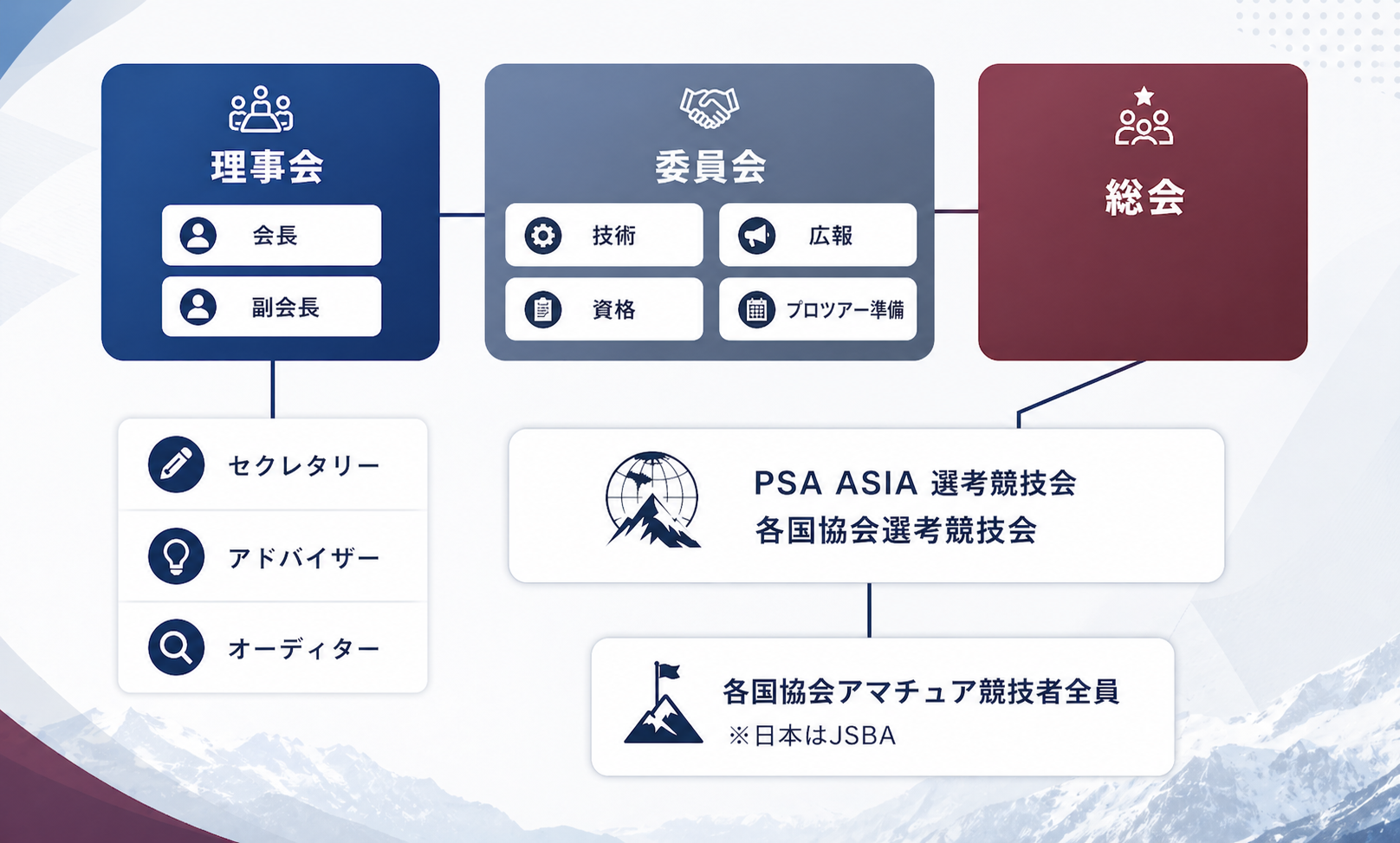 組織構成